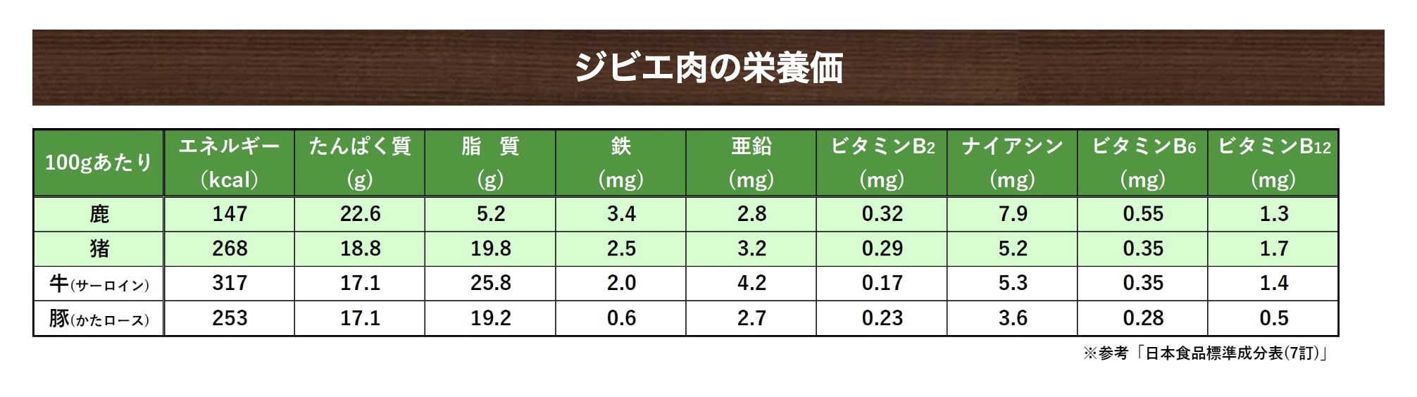 ジビエ肉に当てはまる獣類は何か 牛豚鶏と比べて低カロリー 高タンパクな理由は何か Pfcチェック